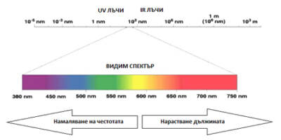 ir-uv